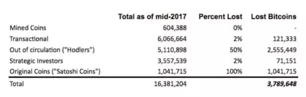 全球400万枚比特币下落不明?这群康奈尔大学学者想解决这个问题