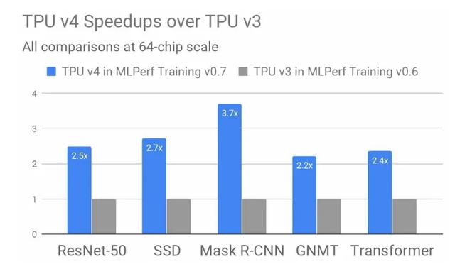 英伟达商用GPU和谷歌超算霸榜！MLPerf芯片跑分榜单还能看出啥？